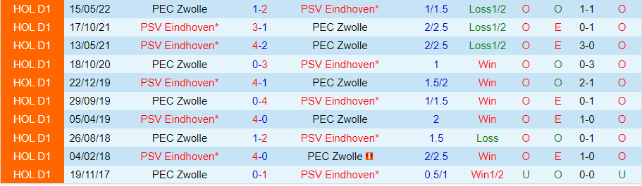 Nhận định PSV vs PEC Zwolle, vòng 12 VĐQG Hà Lan 18h15 ngày 12/11/2023 - Ảnh 3