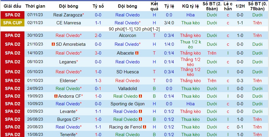 Nhận định Real Oviedo vs Cartagena, vòng 15 hạng 2 Tây Ban Nha 03h00 ngày 14/11/2023  - Ảnh 1