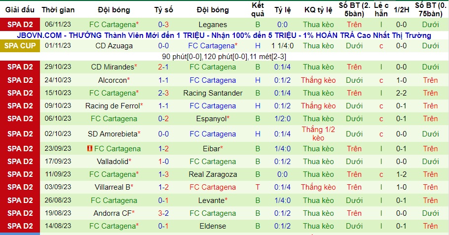 Nhận định Real Oviedo vs Cartagena, vòng 15 hạng 2 Tây Ban Nha 03h00 ngày 14/11/2023  - Ảnh 2