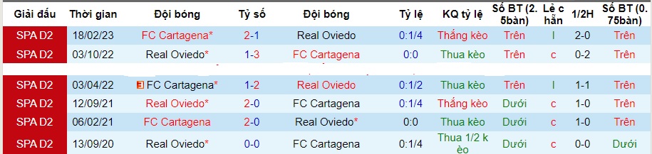 Nhận định Real Oviedo vs Cartagena, vòng 15 hạng 2 Tây Ban Nha 03h00 ngày 14/11/2023  - Ảnh 3