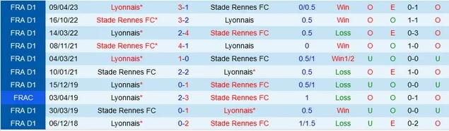 Nhận định Rennes vs Lyon, vòng 12 Ligue 1 23h05 ngày 12/11/2023  - Ảnh 3