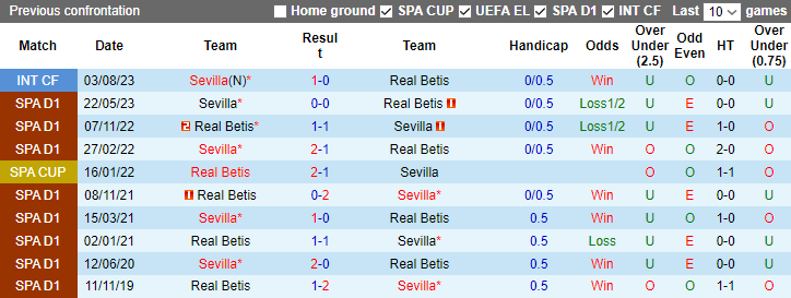 Nhận định Sevilla vs Real Betis, vòng 13 La Liga 0h30 ngày 13/11 - Ảnh 3
