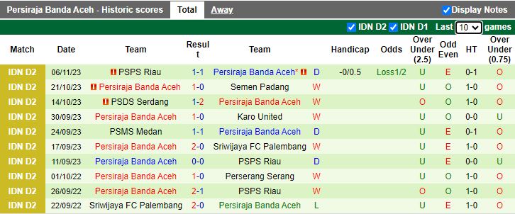 Nhận định Sriwijaya FC Palembang vs Persiraja Banda Aceh, vòng 8 Hạng 2 Indonesia 15h00 ngày 13/11/2023 - Ảnh 2