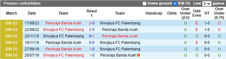 Nhận định Sriwijaya FC Palembang vs Persiraja Banda Aceh, vòng 8 Hạng 2 Indonesia 15h00 ngày 13/11/2023 - Ảnh 3