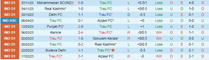 Nhận định Trau FC vs Gokulam Kerala, vòng 4  giải Hạng nhất Ấn Độ 18h00 ngày 13/11/2023 - Ảnh 1