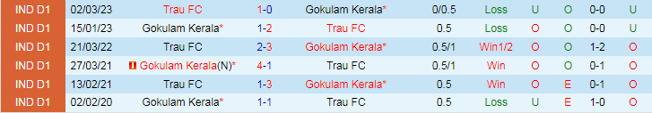 Nhận định Trau FC vs Gokulam Kerala, vòng 4  giải Hạng nhất Ấn Độ 18h00 ngày 13/11/2023 - Ảnh 3