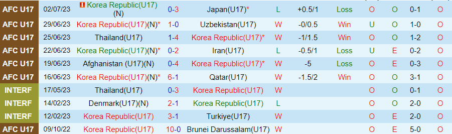 Nhận định U17 Hàn Quốc vs U17 Mỹ, vòng bảng U17 World Cup 19h00 ngày 12/11/2023 - Ảnh 2