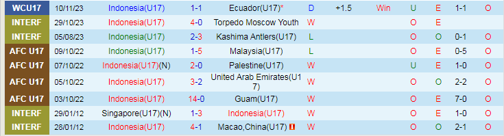 Nhận định U17 Indonesia vs U17 Panama, vòng bảng World Cup U17 19h00 ngày 13/11/2023 - Ảnh 1