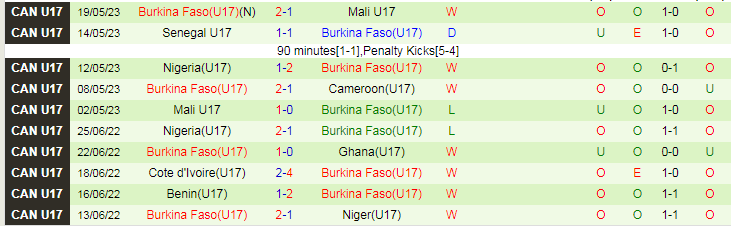 Nhận định U17 Pháp vs U17 Burkina Faso, vòng bảng World Cup U17 16h00 ngày 12/11/2023 - Ảnh 2