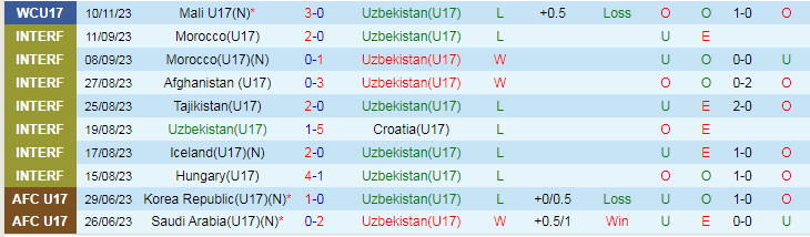 Nhận định U17 Uzbekistan vs U17 Canada, vòng bảng World Cup U17 19h00 ngày 13/11/2023 - Ảnh 1