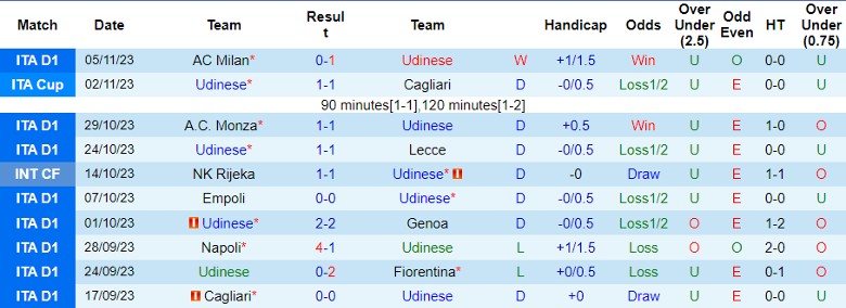 Nhận định Udinese vs Atalanta, vòng 12 Serie A 21h00 ngày 12/11/2023 - Ảnh 1