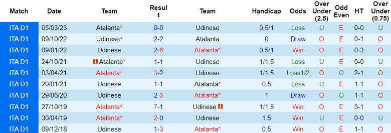 Nhận định Udinese vs Atalanta, vòng 12 Serie A 21h00 ngày 12/11/2023 - Ảnh 3