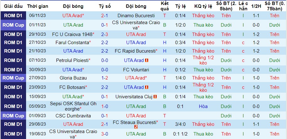 Nhận định UTA Arad vs Otelul Galati, vòng 16 VĐQG Romania 01h30 ngày 14/11/2023  - Ảnh 1