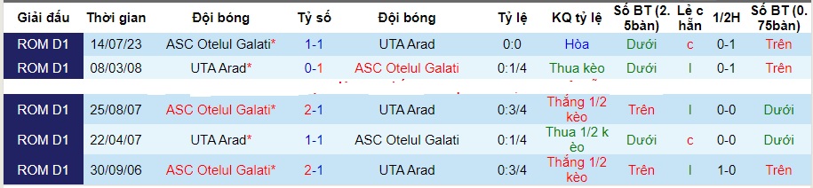 Nhận định UTA Arad vs Otelul Galati, vòng 16 VĐQG Romania 01h30 ngày 14/11/2023  - Ảnh 3