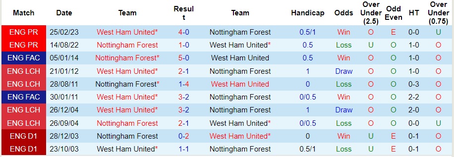 Nhận định West Ham vs Nottingham, vòng 12 Ngoại hạng Anh 21h00 ngày 12/11/2023  - Ảnh 3