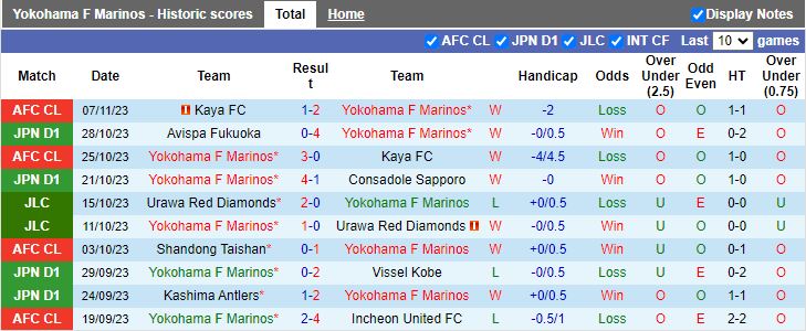 Nhận định Yokohama F. Marinos vs Cerezo Osaka, vòng 32 VĐQG Nhật Bản 12h00 ngày 12/11/2023 - Ảnh 1