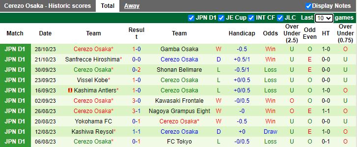 Nhận định Yokohama F. Marinos vs Cerezo Osaka, vòng 32 VĐQG Nhật Bản 12h00 ngày 12/11/2023 - Ảnh 2
