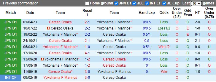 Nhận định Yokohama F. Marinos vs Cerezo Osaka, vòng 32 VĐQG Nhật Bản 12h00 ngày 12/11/2023 - Ảnh 3