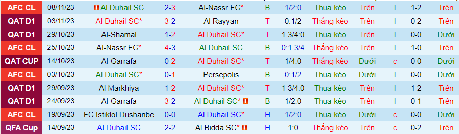 Nhận định Al Duhail vs Al Markhiya, vòng bảng cúp quốc gia Qatar 21h30 ngày 13/11/2023 - Ảnh 3