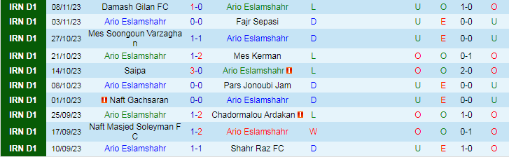 Nhận định Ario Eslamshahr vs Khooshe Talaee, vòng 12 giải Hạng nhất Iran 18h15 ngày 14/11/2023 - Ảnh 1