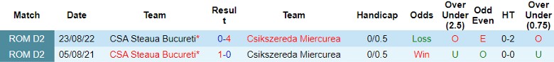 Nhận định CSA Steaua Bucureti vs Csikszereda Miercurea, vòng 13 Hạng Hai Romania 22h30 ngày 13/11/2023 - Ảnh 3