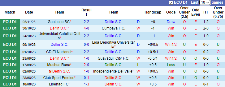 Nhận định Delfin S.C vs Deportivo Cuenca, vòng 13  VĐQG Ecuador 7h00 ngày 14/11 - Ảnh 1