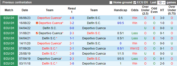 Nhận định Delfin S.C vs Deportivo Cuenca, vòng 13  VĐQG Ecuador 7h00 ngày 14/11 - Ảnh 3