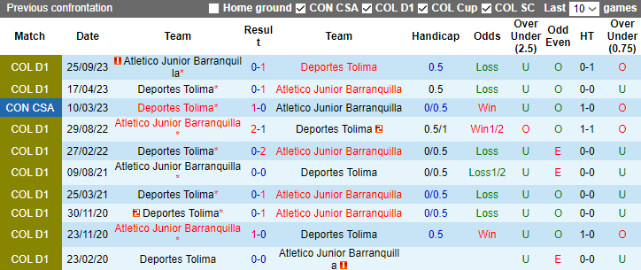 Nhận định Deportes Tolima vs Atletico Junior Barranquilla, vòng 1 VĐQG Colombia 7h30 ngày 14/11 - Ảnh 3