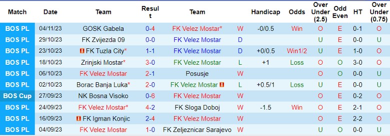 Nhận định FK Velez Mostar vs Zrinjski Mostar, vòng 14 Ngoại hạng Bosnia 0h00 ngày 14/11/2023 - Ảnh 1