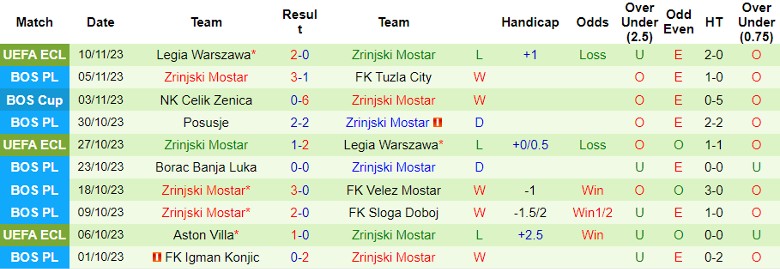 Nhận định FK Velez Mostar vs Zrinjski Mostar, vòng 14 Ngoại hạng Bosnia 0h00 ngày 14/11/2023 - Ảnh 2