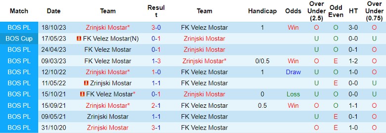 Nhận định FK Velez Mostar vs Zrinjski Mostar, vòng 14 Ngoại hạng Bosnia 0h00 ngày 14/11/2023 - Ảnh 3