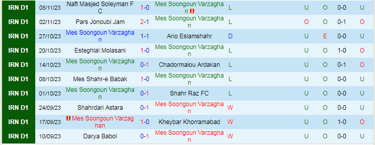 Nhận định Mes Soongoun Varzaghan vs Naft Gachsaran, vòng 12 giải Hạng nhất Iran 18h00 ngày 14/11/2023 - Ảnh 1