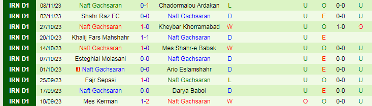Nhận định Mes Soongoun Varzaghan vs Naft Gachsaran, vòng 12 giải Hạng nhất Iran 18h00 ngày 14/11/2023 - Ảnh 2