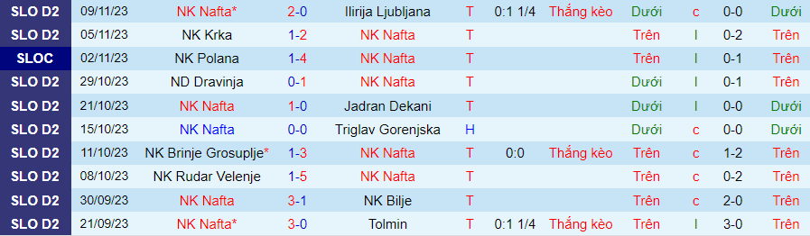 Nhận định Nafta vs Bistrica, vòng 17 Hạng 2 Slovenia 22h00 ngày 13/11/2023 - Ảnh 3