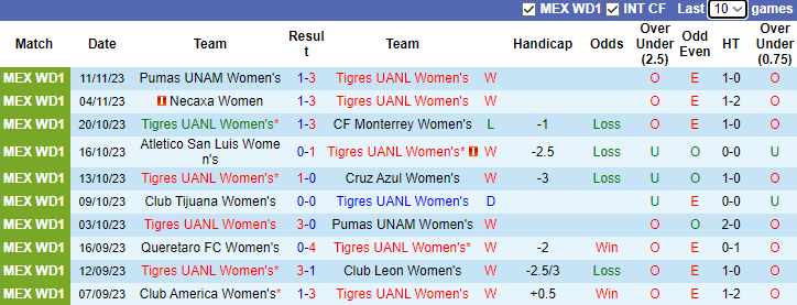 Nhận định Nữ Tigres UANL vs Nữ Pumas UNAM, VĐQG Mexico nữ 8h00 ngày 14/11 - Ảnh 1