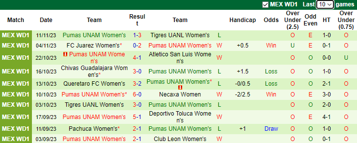 Nhận định Nữ Tigres UANL vs Nữ Pumas UNAM, VĐQG Mexico nữ 8h00 ngày 14/11 - Ảnh 2