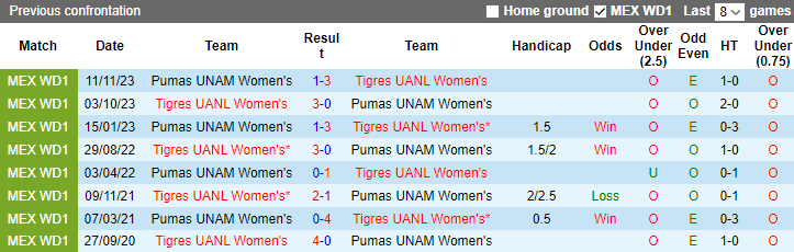 Nhận định Nữ Tigres UANL vs Nữ Pumas UNAM, VĐQG Mexico nữ 8h00 ngày 14/11 - Ảnh 3