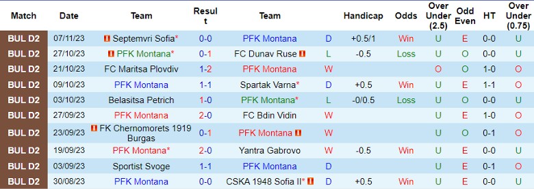 Nhận định PFK Montana vs FC Dobrudzha, vòng 17 giải hạng 2 Bulgaria 22h30 ngày 13/11/2023 - Ảnh 1