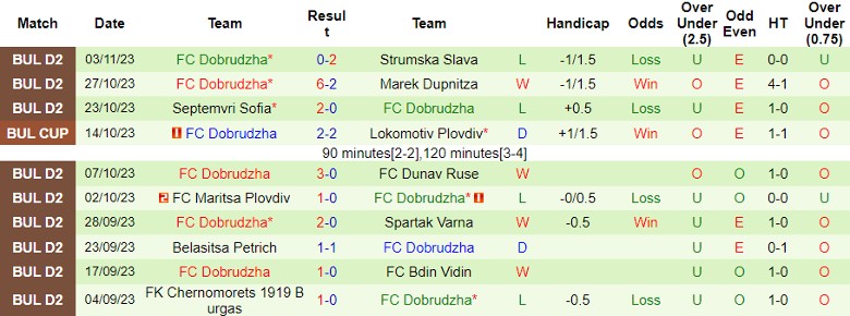 Nhận định PFK Montana vs FC Dobrudzha, vòng 17 giải hạng 2 Bulgaria 22h30 ngày 13/11/2023 - Ảnh 2