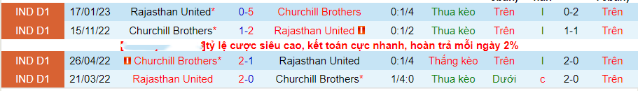 Nhận định Rajasthan United vs Churchill Brothers, vòng 4 Hạng 2 Ấn Độ 20h30 ngày 13/11/2023 - Ảnh 2