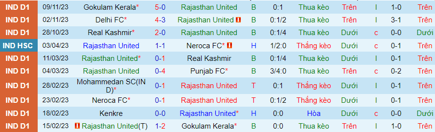 Nhận định Rajasthan United vs Churchill Brothers, vòng 4 Hạng 2 Ấn Độ 20h30 ngày 13/11/2023 - Ảnh 3