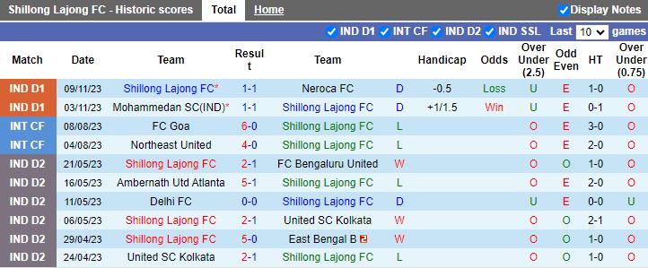 Nhận định Shillong Lajong vs Sreenidi Deccan, vòng 4 VĐQG Ấn Độ 15h30 ngày 14/11/2023 - Ảnh 1