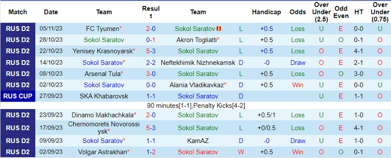 Nhận định Sokol Saratov vs Arsenal Tula, vòng 18 Hạng Nhất Nga 22h30 ngày 13/11/2023 - Ảnh 1