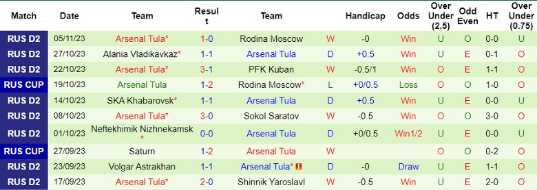 Nhận định Sokol Saratov vs Arsenal Tula, vòng 18 Hạng Nhất Nga 22h30 ngày 13/11/2023 - Ảnh 2