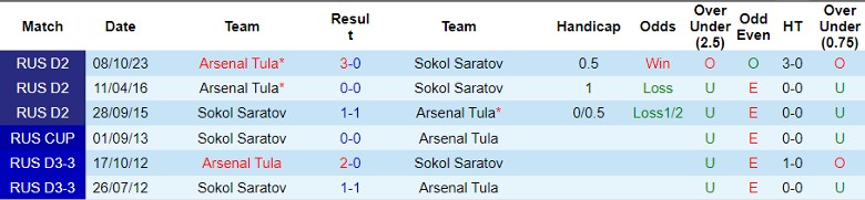 Nhận định Sokol Saratov vs Arsenal Tula, vòng 18 Hạng Nhất Nga 22h30 ngày 13/11/2023 - Ảnh 3