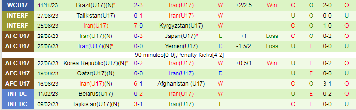 Nhận định U17 Anh vs U17 Iran, vòng bảng World Cup U17 19h00 ngày 14/11/2023 - Ảnh 2