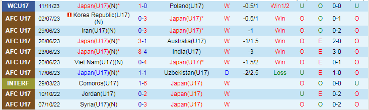 Nhận định U17 Nhật Bản vs U17 Argentina, vòng bảng U17 World Cup 19h00 ngày 14/11/2023 - Ảnh 1