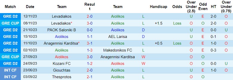 Nhận định Aiolikos vs Niki Volos, vòng 9 Hạng 2 Hy Lạp 21h00 ngày 15/11/2023 - Ảnh 1