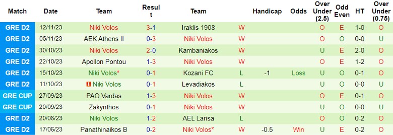 Nhận định Aiolikos vs Niki Volos, vòng 9 Hạng 2 Hy Lạp 21h00 ngày 15/11/2023 - Ảnh 2