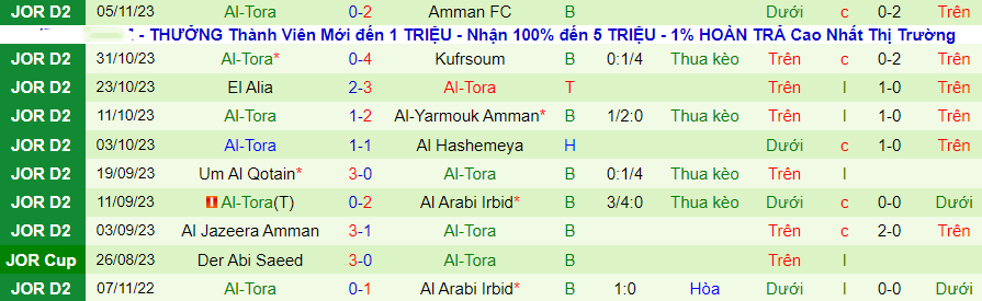 Nhận định Al-Sareeh vs Al-Tora, Vòng 9 Hạng 2 Jordan 20h00 ngày 14/11/2023 - Ảnh 1